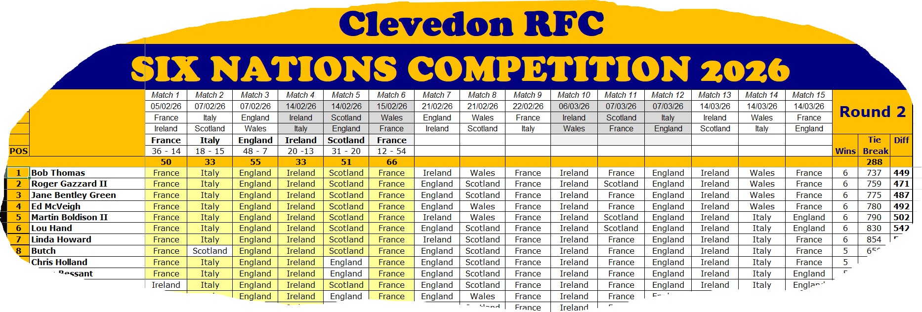 Six Nations Round
								2 Results