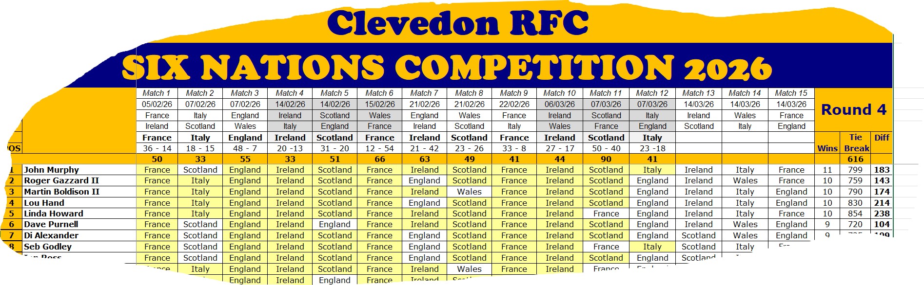 Six Nations Round
								4 Results