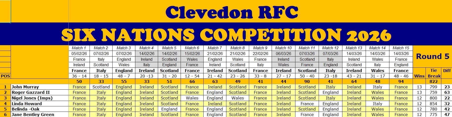 Six Nations Round
								5 Results