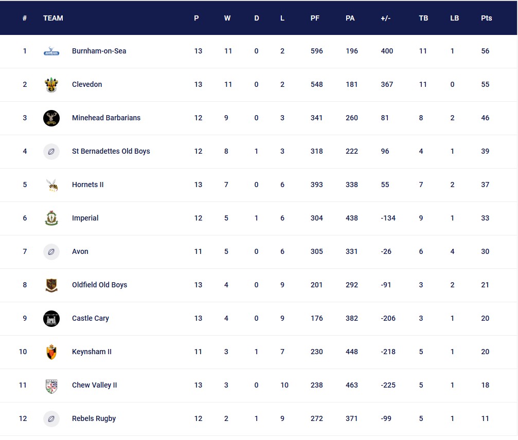 Clevedon lose top spot